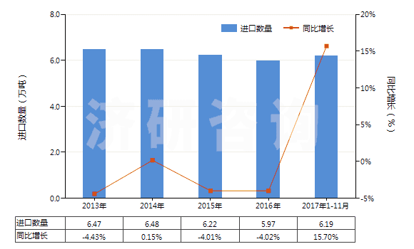 2013-2017年11月中國供運(yùn)輸或包裝貨物用其他塑料制品(HS39239000)進(jìn)口量及增速統(tǒng)計